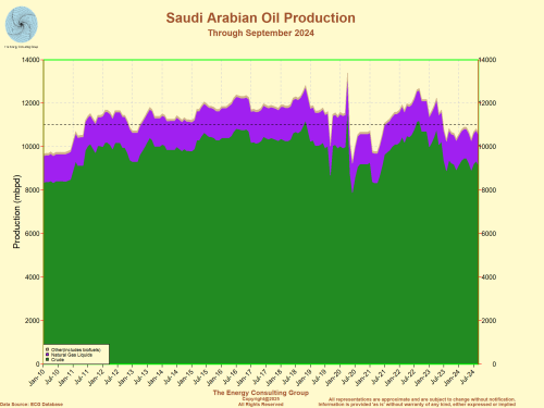 Saudi Arabian Oil Production and Reserves